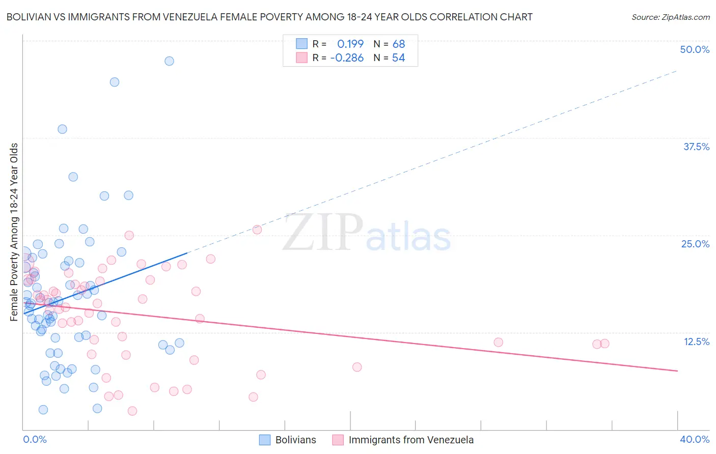 Bolivian vs Immigrants from Venezuela Female Poverty Among 18-24 Year Olds