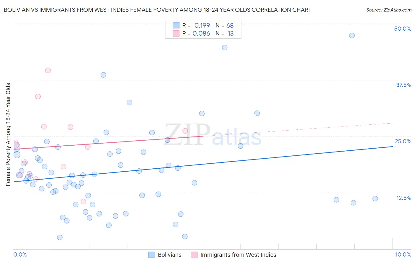 Bolivian vs Immigrants from West Indies Female Poverty Among 18-24 Year Olds