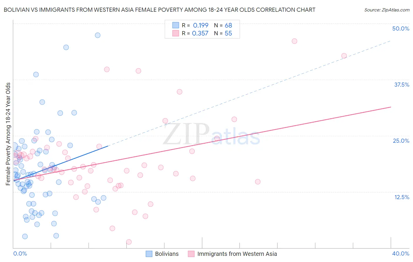 Bolivian vs Immigrants from Western Asia Female Poverty Among 18-24 Year Olds