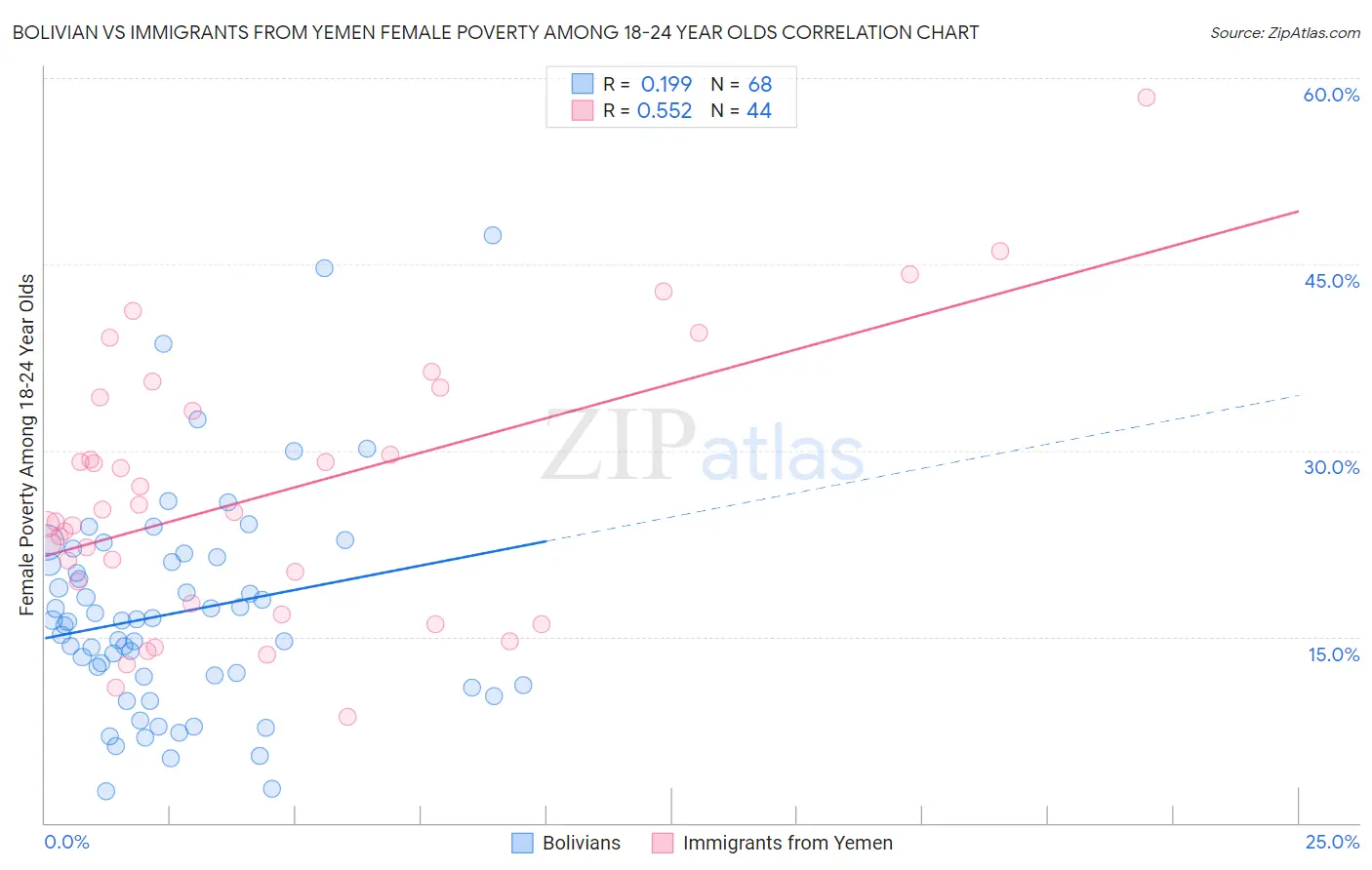 Bolivian vs Immigrants from Yemen Female Poverty Among 18-24 Year Olds