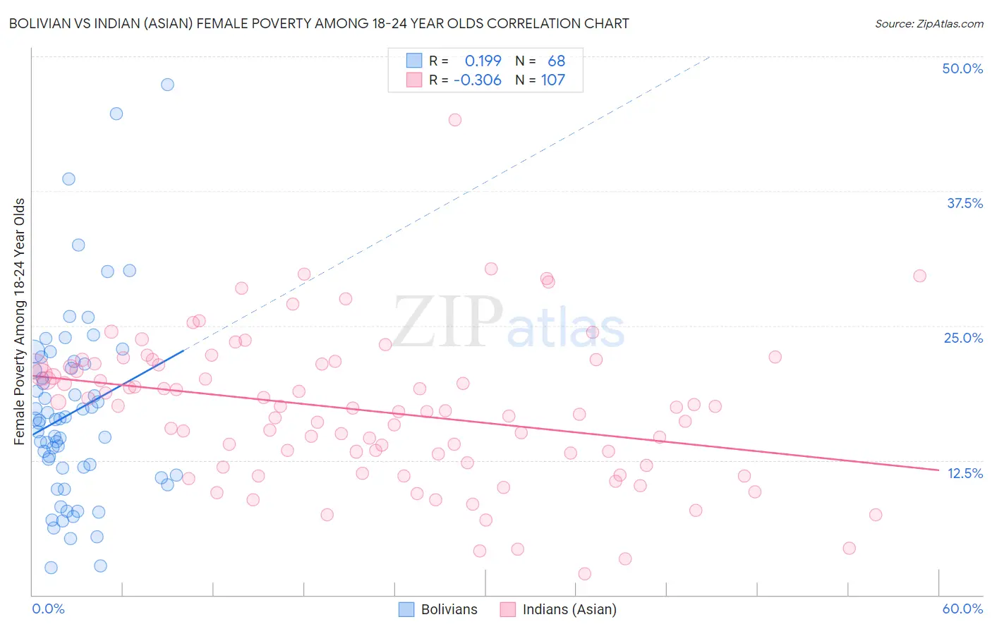 Bolivian vs Indian (Asian) Female Poverty Among 18-24 Year Olds