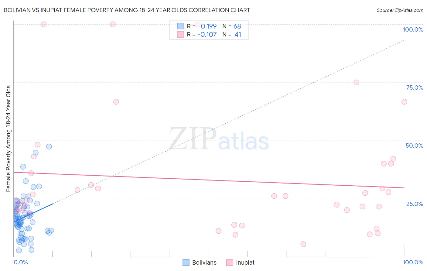 Bolivian vs Inupiat Female Poverty Among 18-24 Year Olds