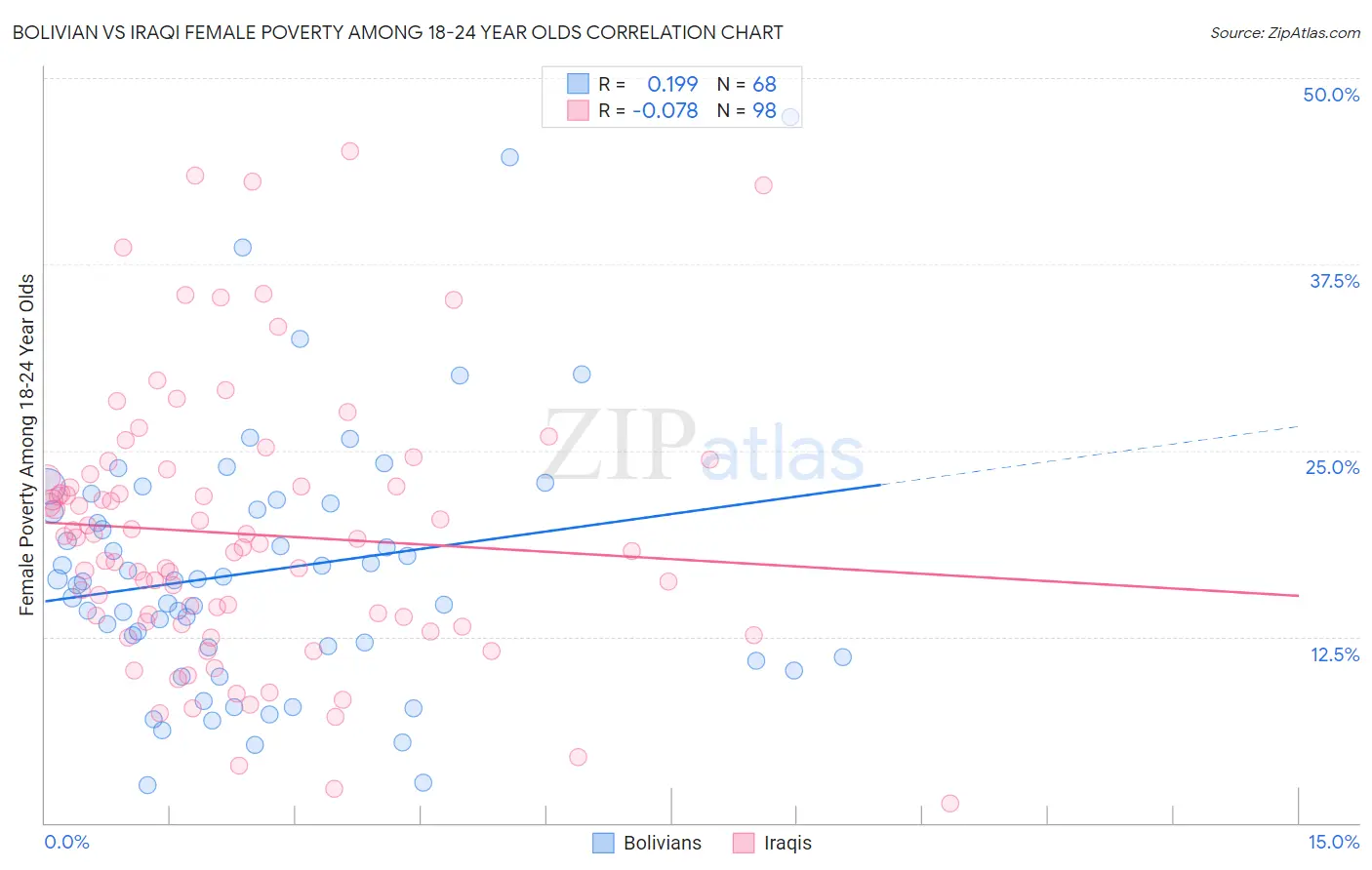 Bolivian vs Iraqi Female Poverty Among 18-24 Year Olds