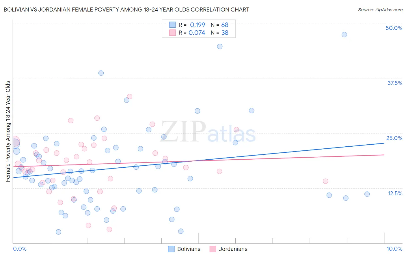 Bolivian vs Jordanian Female Poverty Among 18-24 Year Olds