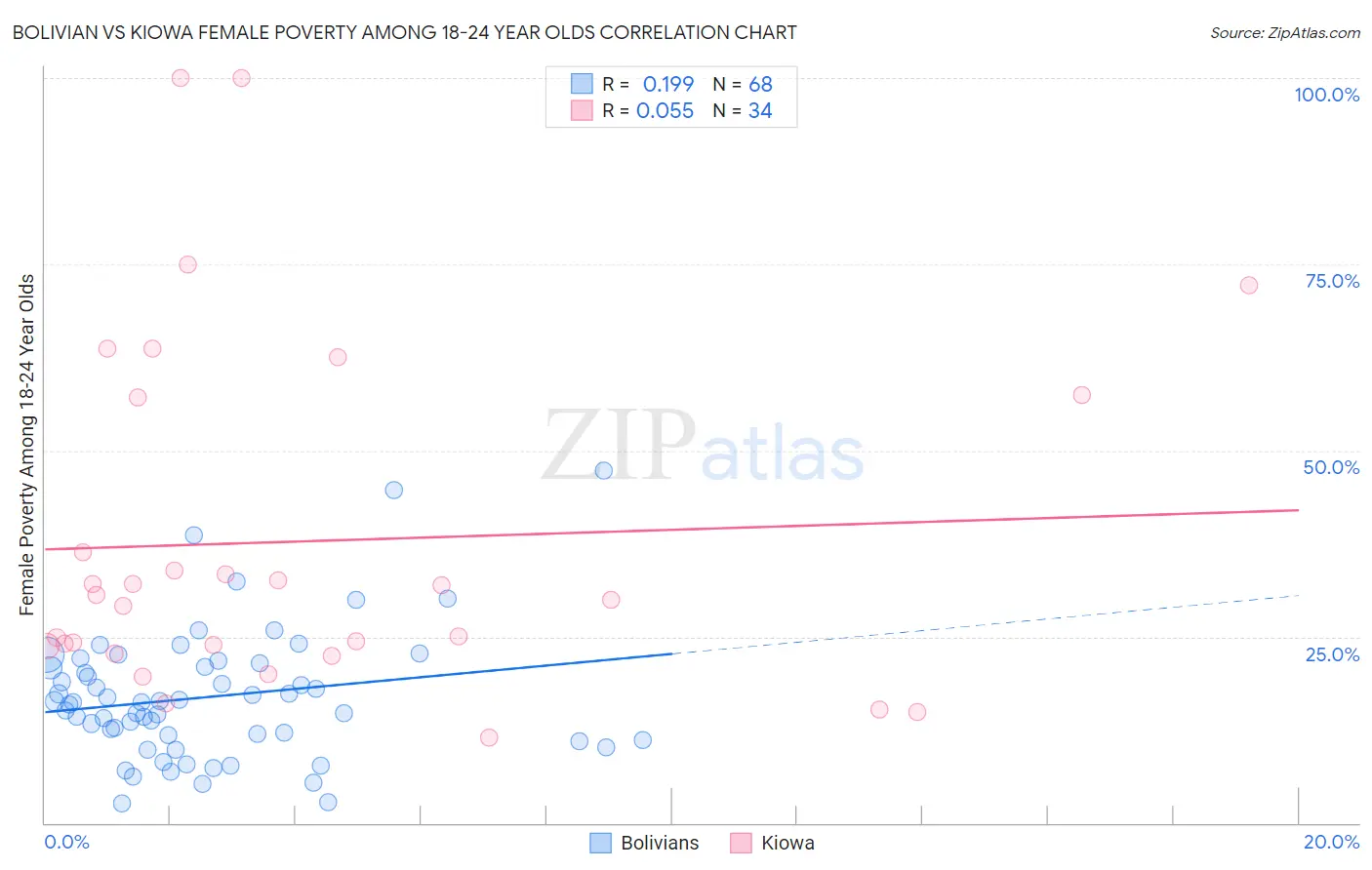 Bolivian vs Kiowa Female Poverty Among 18-24 Year Olds