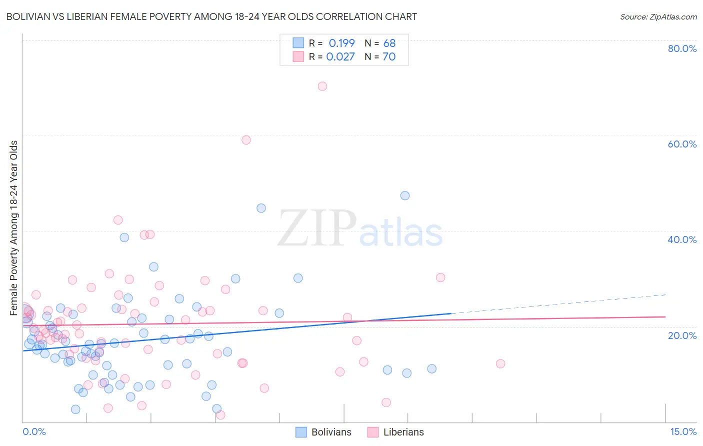 Bolivian vs Liberian Female Poverty Among 18-24 Year Olds