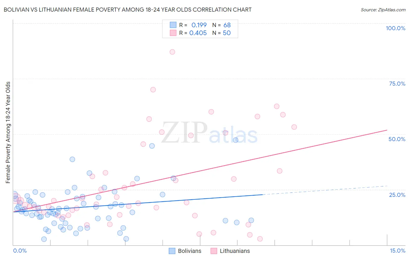 Bolivian vs Lithuanian Female Poverty Among 18-24 Year Olds