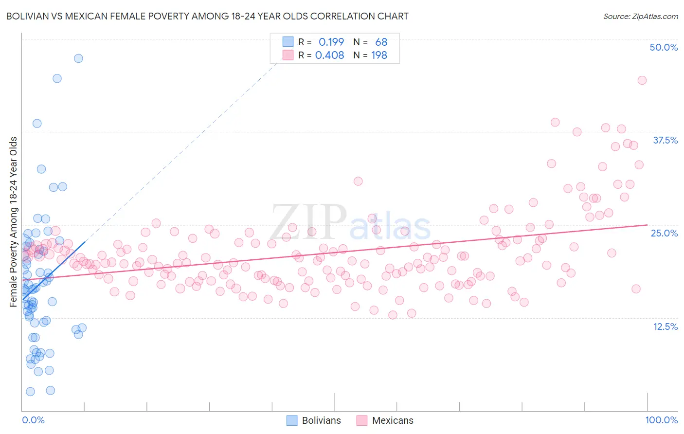Bolivian vs Mexican Female Poverty Among 18-24 Year Olds