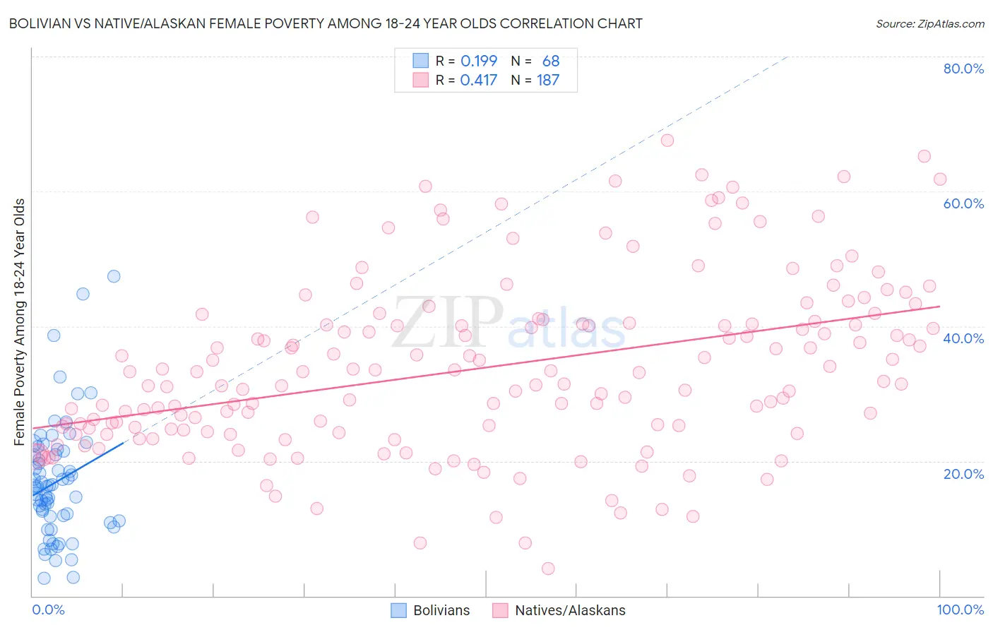 Bolivian vs Native/Alaskan Female Poverty Among 18-24 Year Olds
