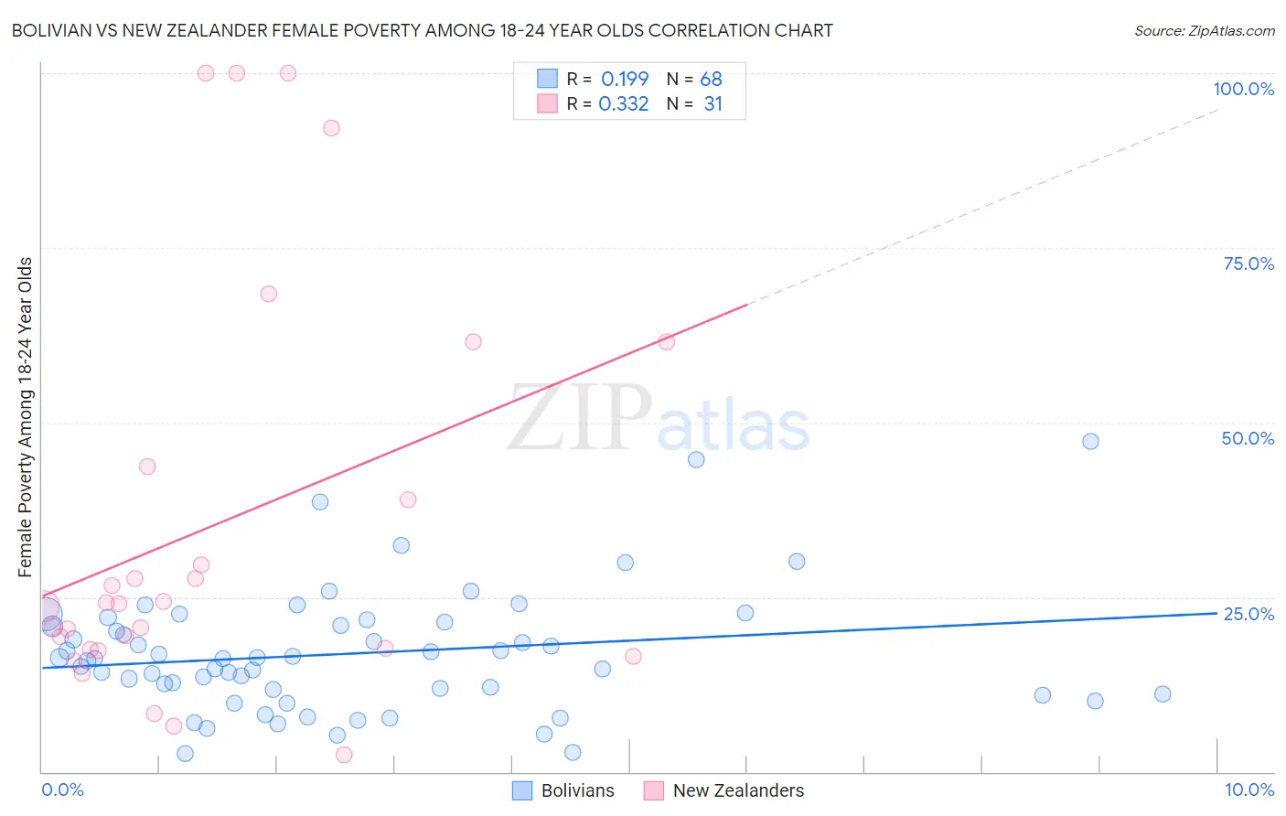 Bolivian vs New Zealander Female Poverty Among 18-24 Year Olds