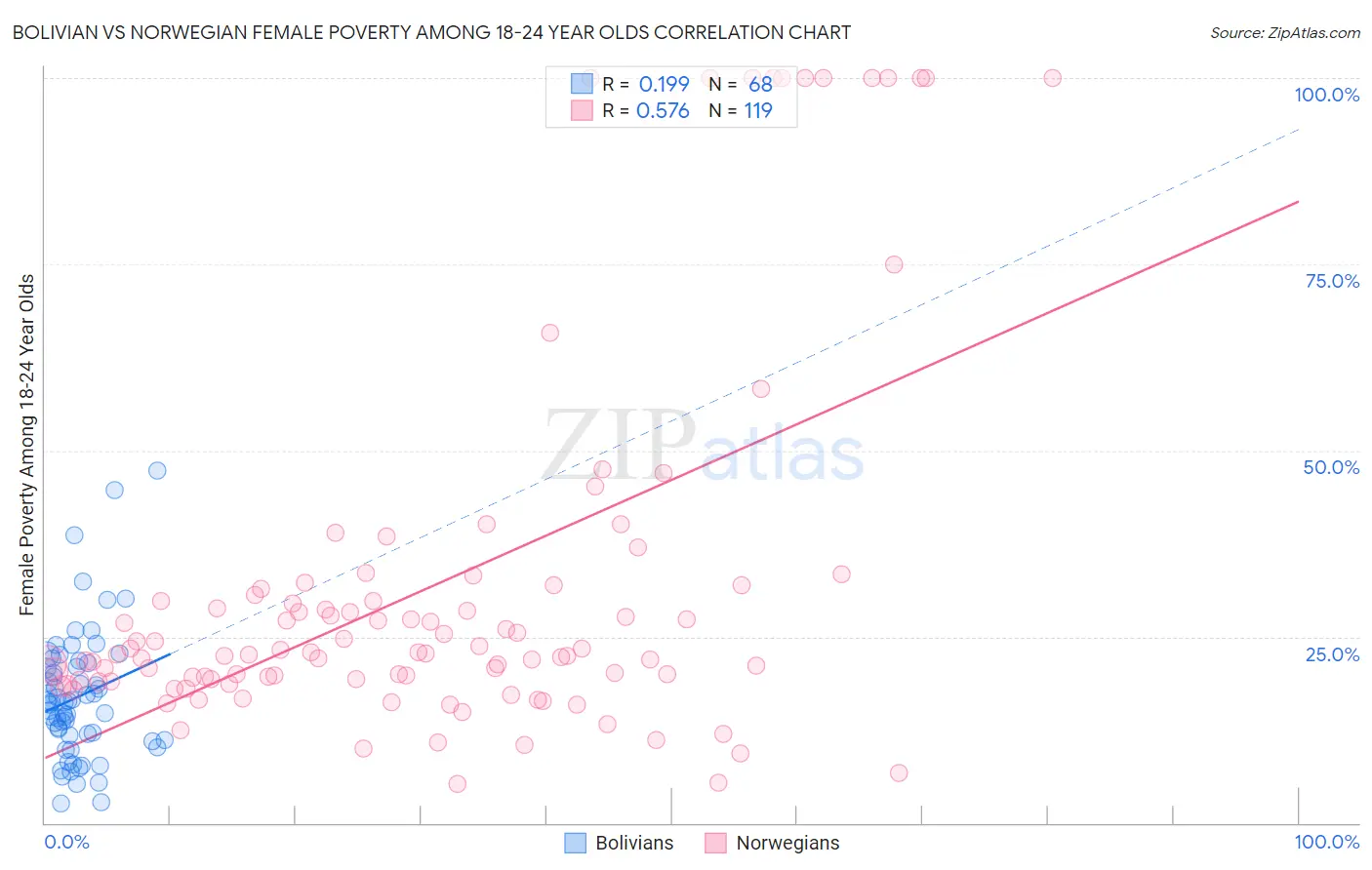 Bolivian vs Norwegian Female Poverty Among 18-24 Year Olds