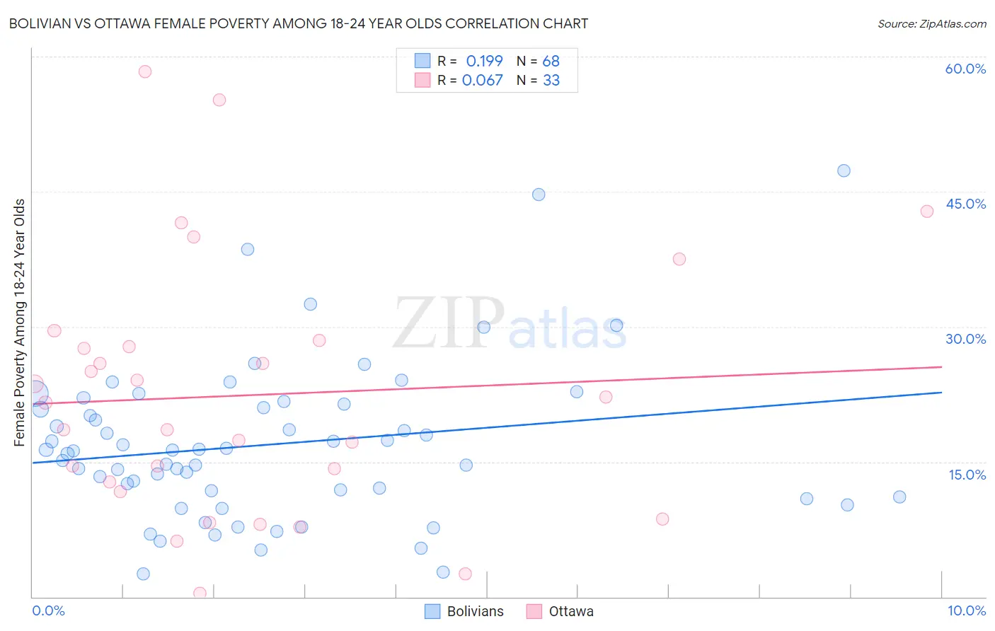 Bolivian vs Ottawa Female Poverty Among 18-24 Year Olds