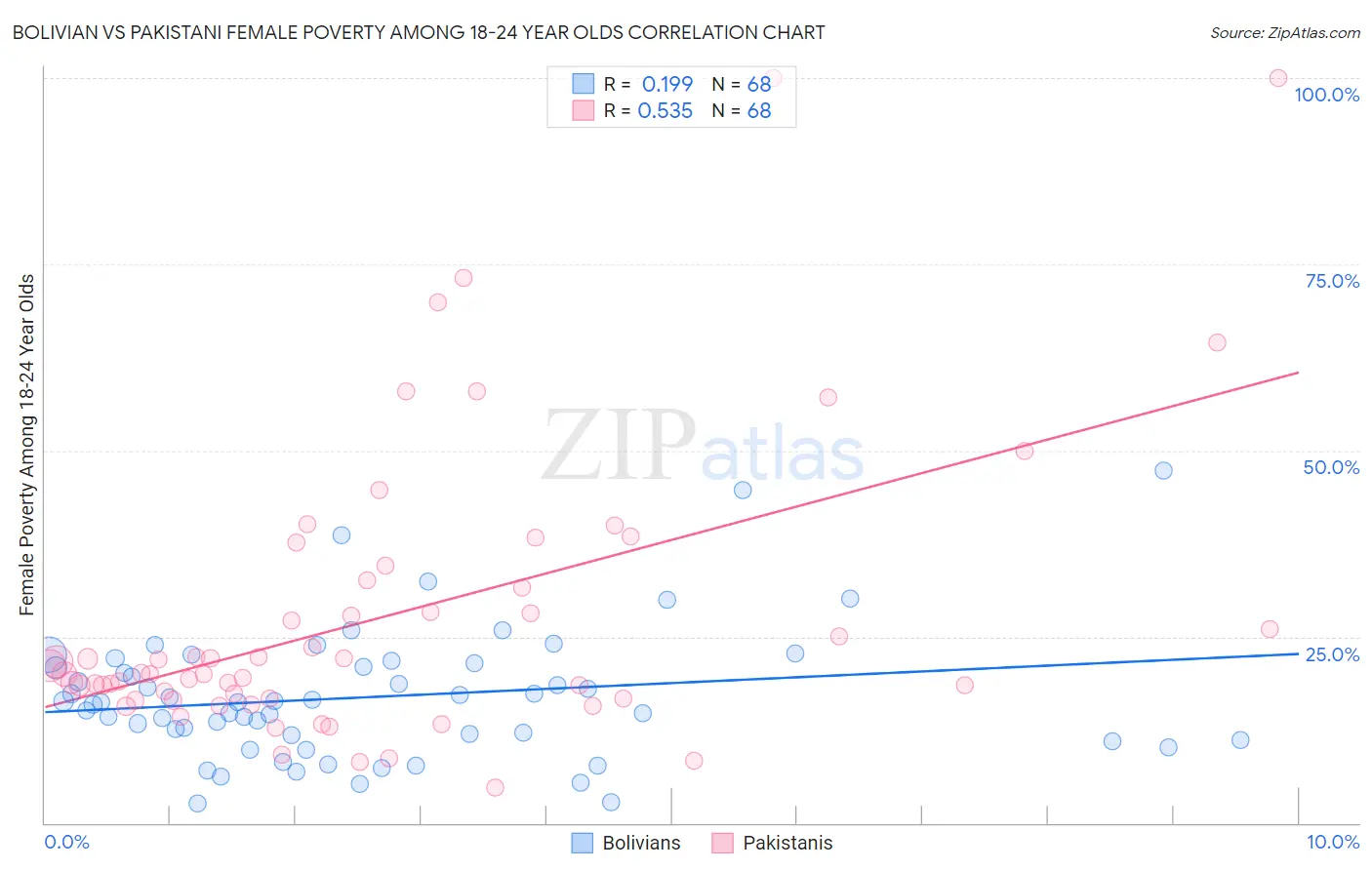 Bolivian vs Pakistani Female Poverty Among 18-24 Year Olds