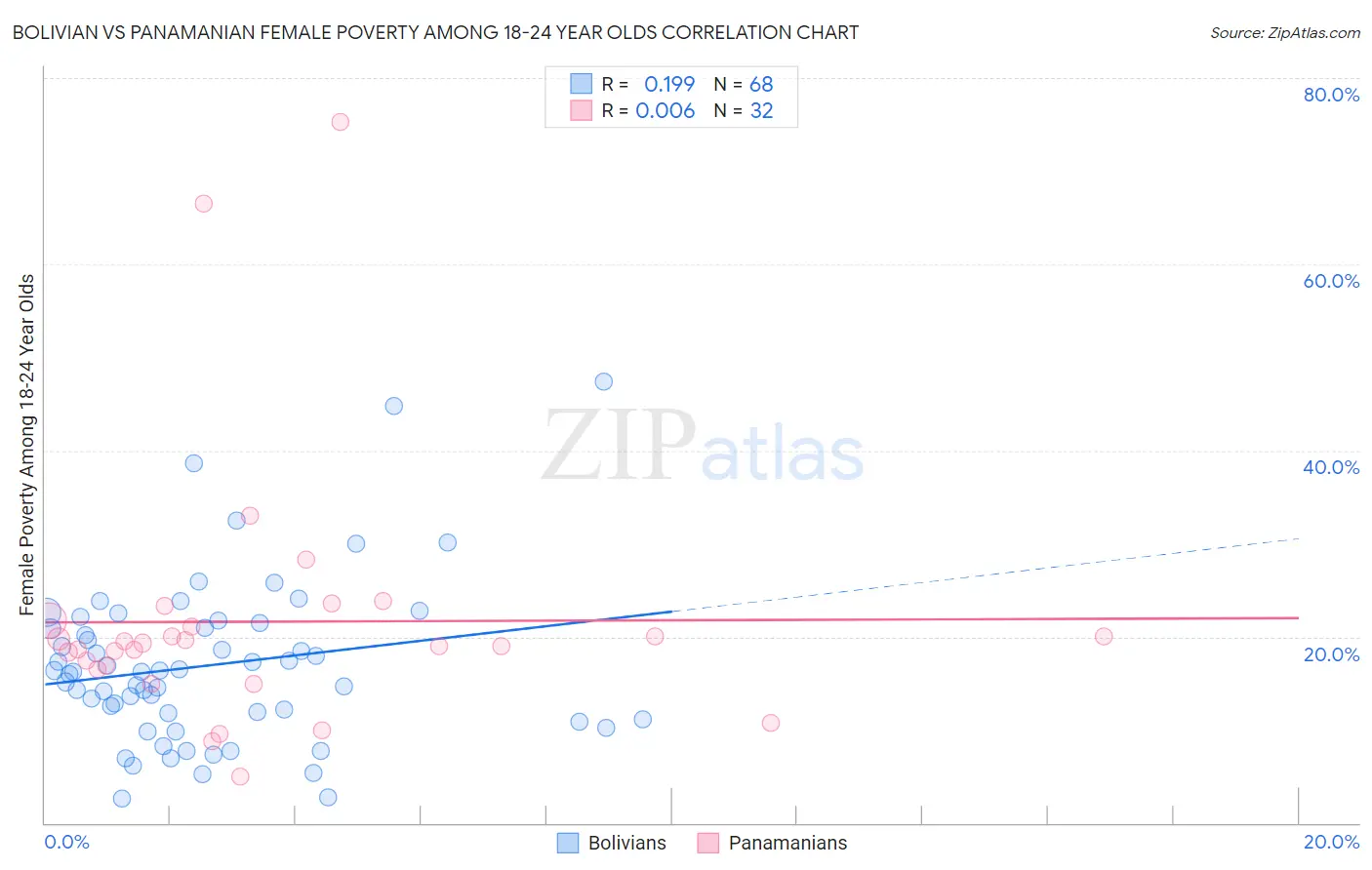 Bolivian vs Panamanian Female Poverty Among 18-24 Year Olds