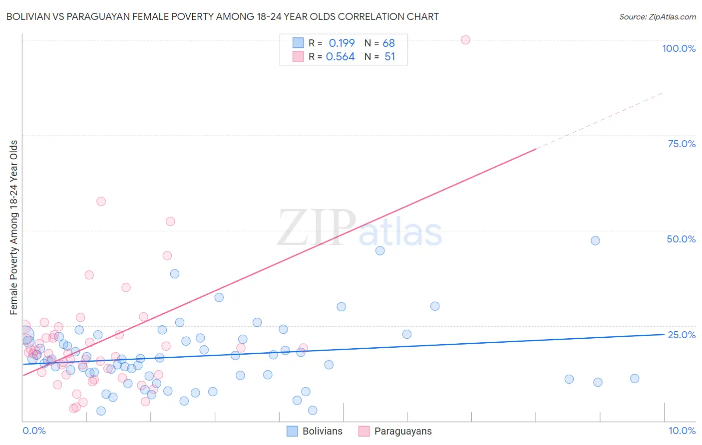 Bolivian vs Paraguayan Female Poverty Among 18-24 Year Olds