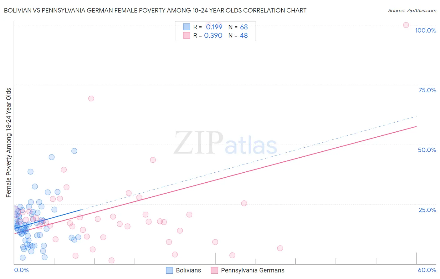 Bolivian vs Pennsylvania German Female Poverty Among 18-24 Year Olds