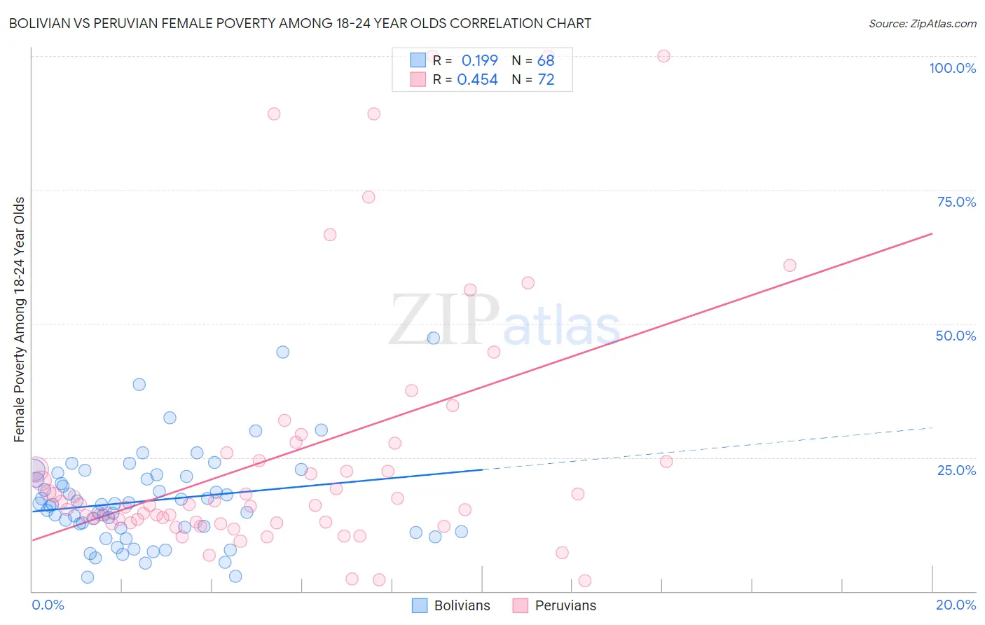 Bolivian vs Peruvian Female Poverty Among 18-24 Year Olds