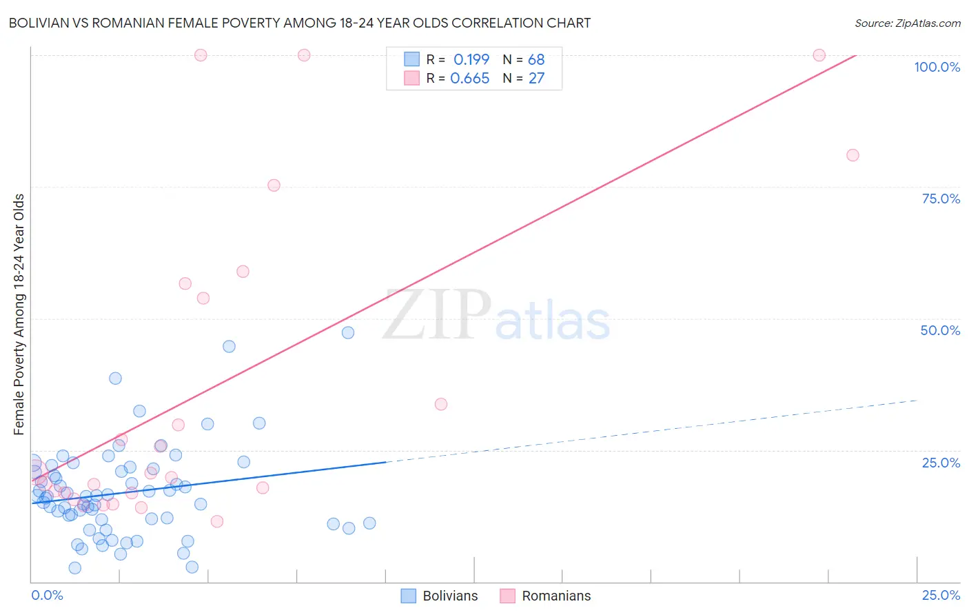 Bolivian vs Romanian Female Poverty Among 18-24 Year Olds