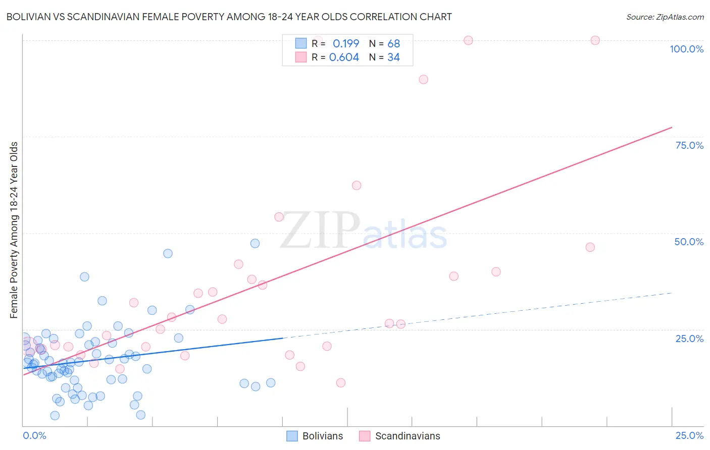 Bolivian vs Scandinavian Female Poverty Among 18-24 Year Olds