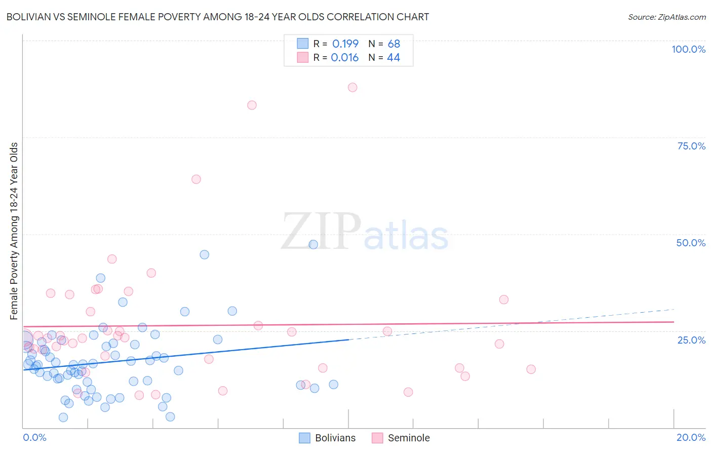 Bolivian vs Seminole Female Poverty Among 18-24 Year Olds