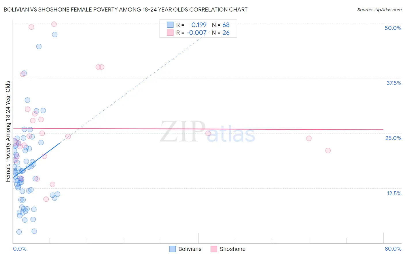 Bolivian vs Shoshone Female Poverty Among 18-24 Year Olds