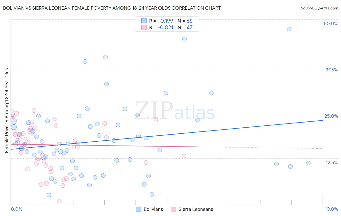 Bolivian vs Sierra Leonean Female Poverty Among 18-24 Year Olds