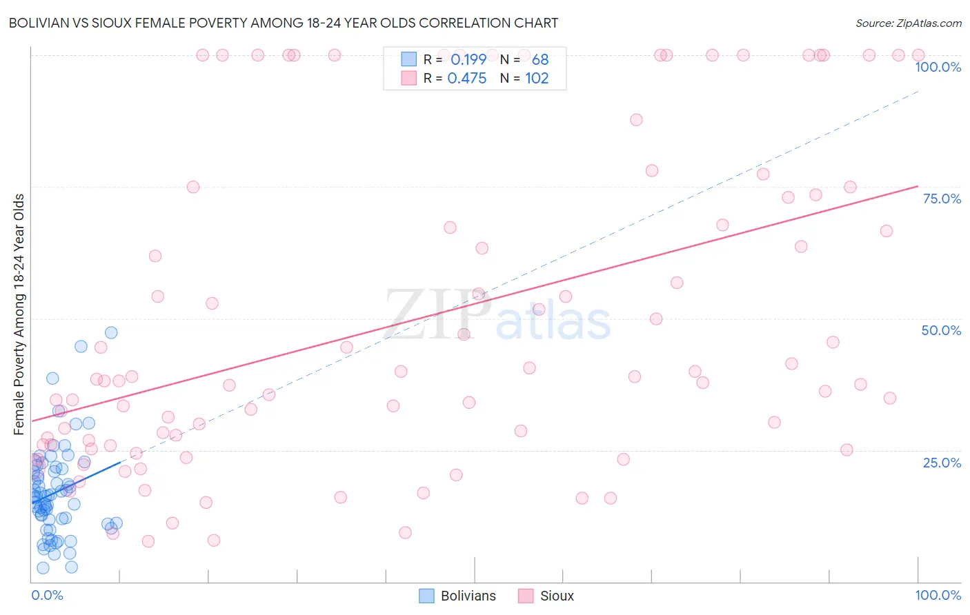 Bolivian vs Sioux Female Poverty Among 18-24 Year Olds
