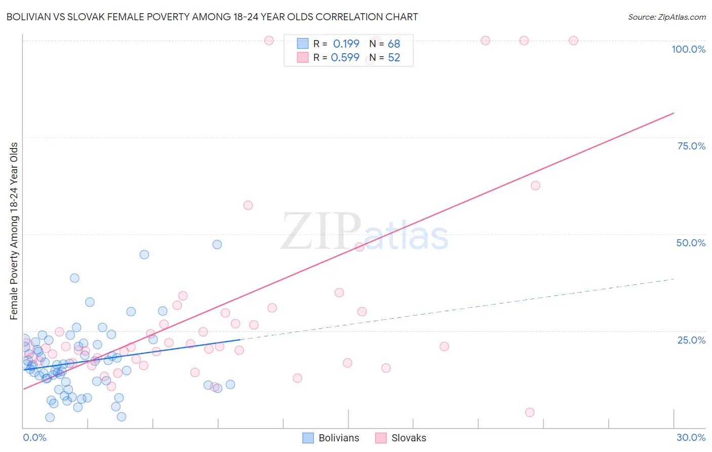 Bolivian vs Slovak Female Poverty Among 18-24 Year Olds