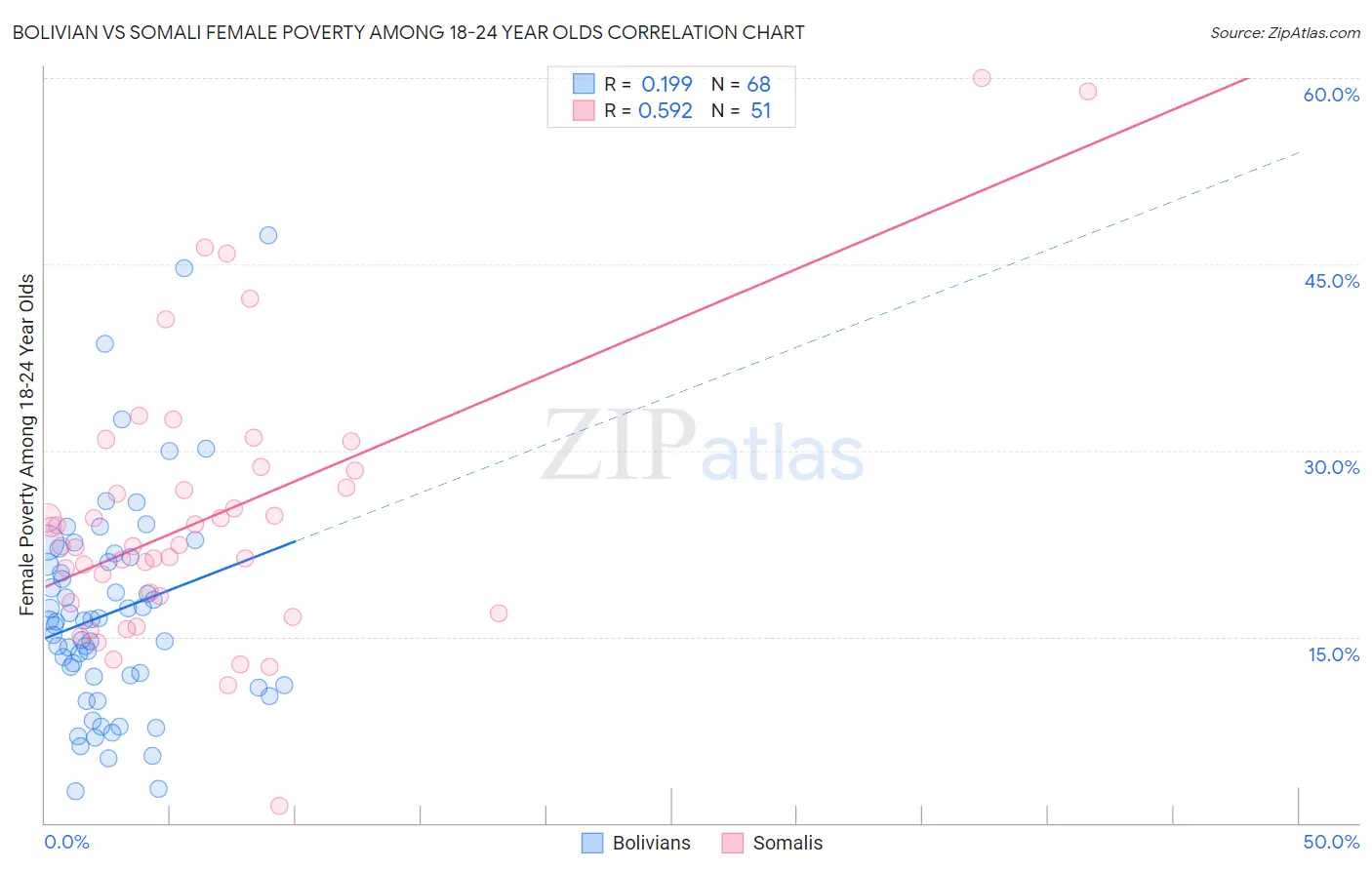 Bolivian vs Somali Female Poverty Among 18-24 Year Olds