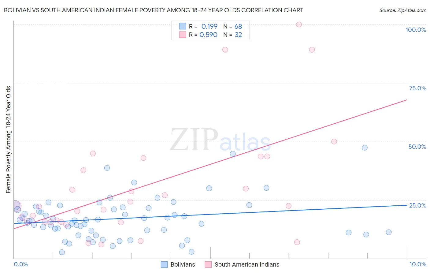 Bolivian vs South American Indian Female Poverty Among 18-24 Year Olds