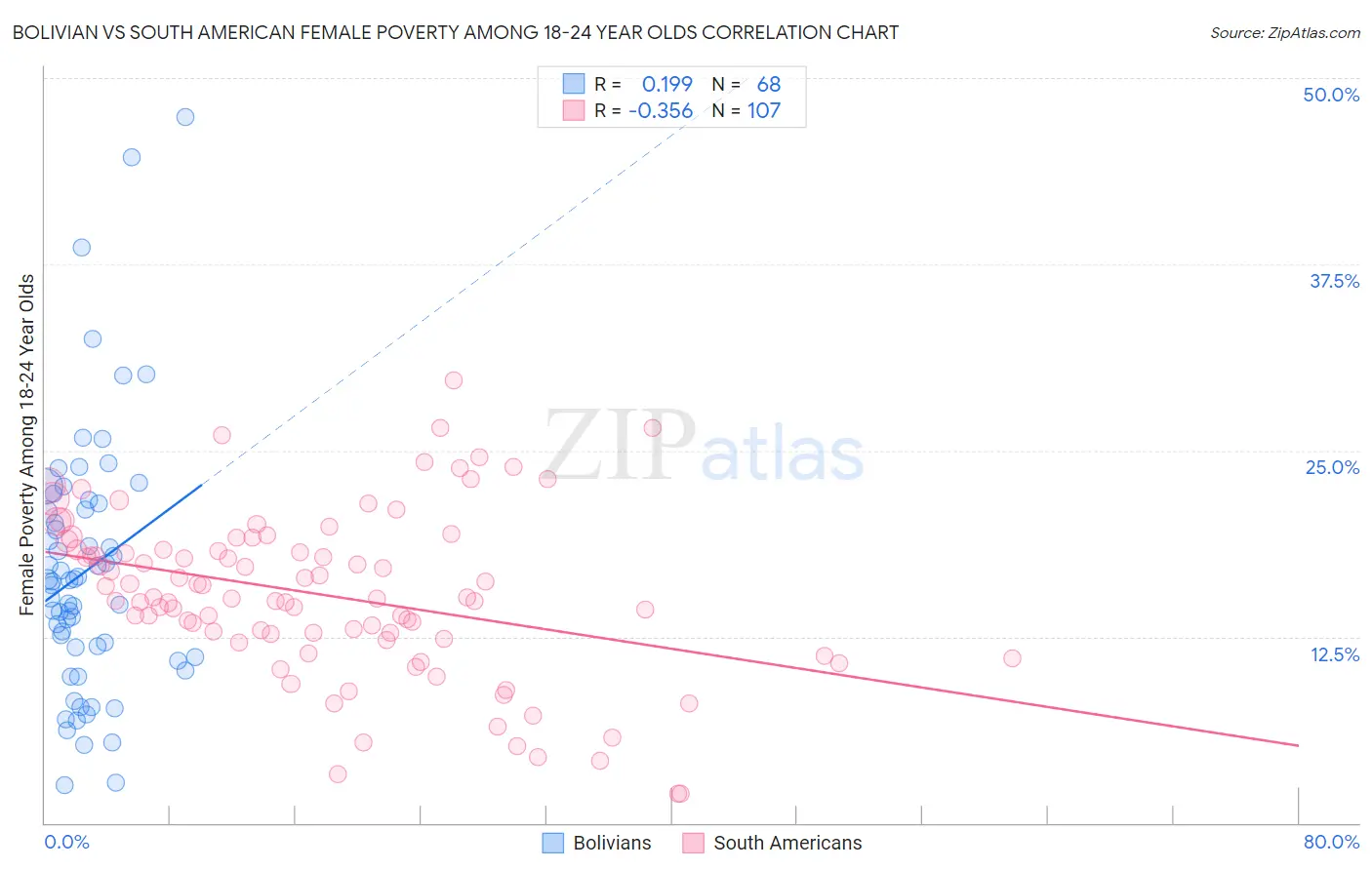 Bolivian vs South American Female Poverty Among 18-24 Year Olds