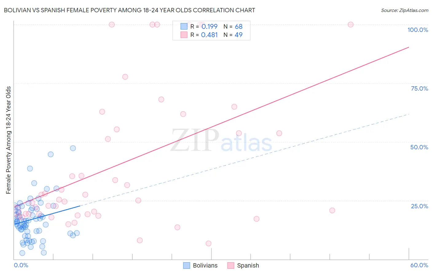 Bolivian vs Spanish Female Poverty Among 18-24 Year Olds
