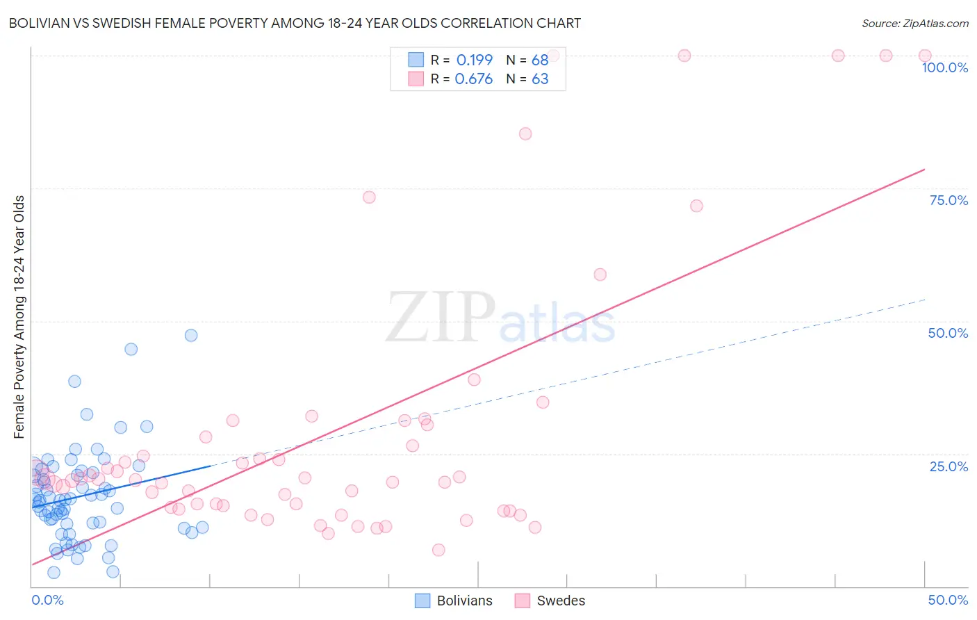 Bolivian vs Swedish Female Poverty Among 18-24 Year Olds