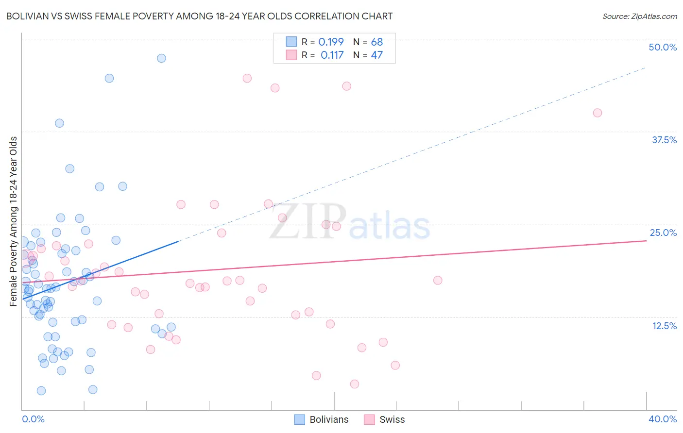 Bolivian vs Swiss Female Poverty Among 18-24 Year Olds