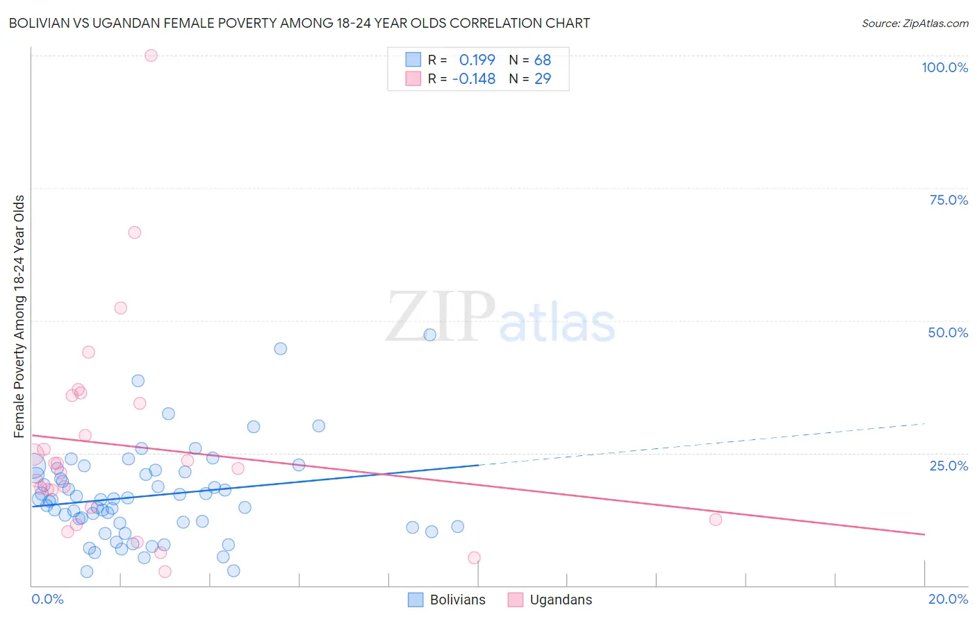 Bolivian vs Ugandan Female Poverty Among 18-24 Year Olds