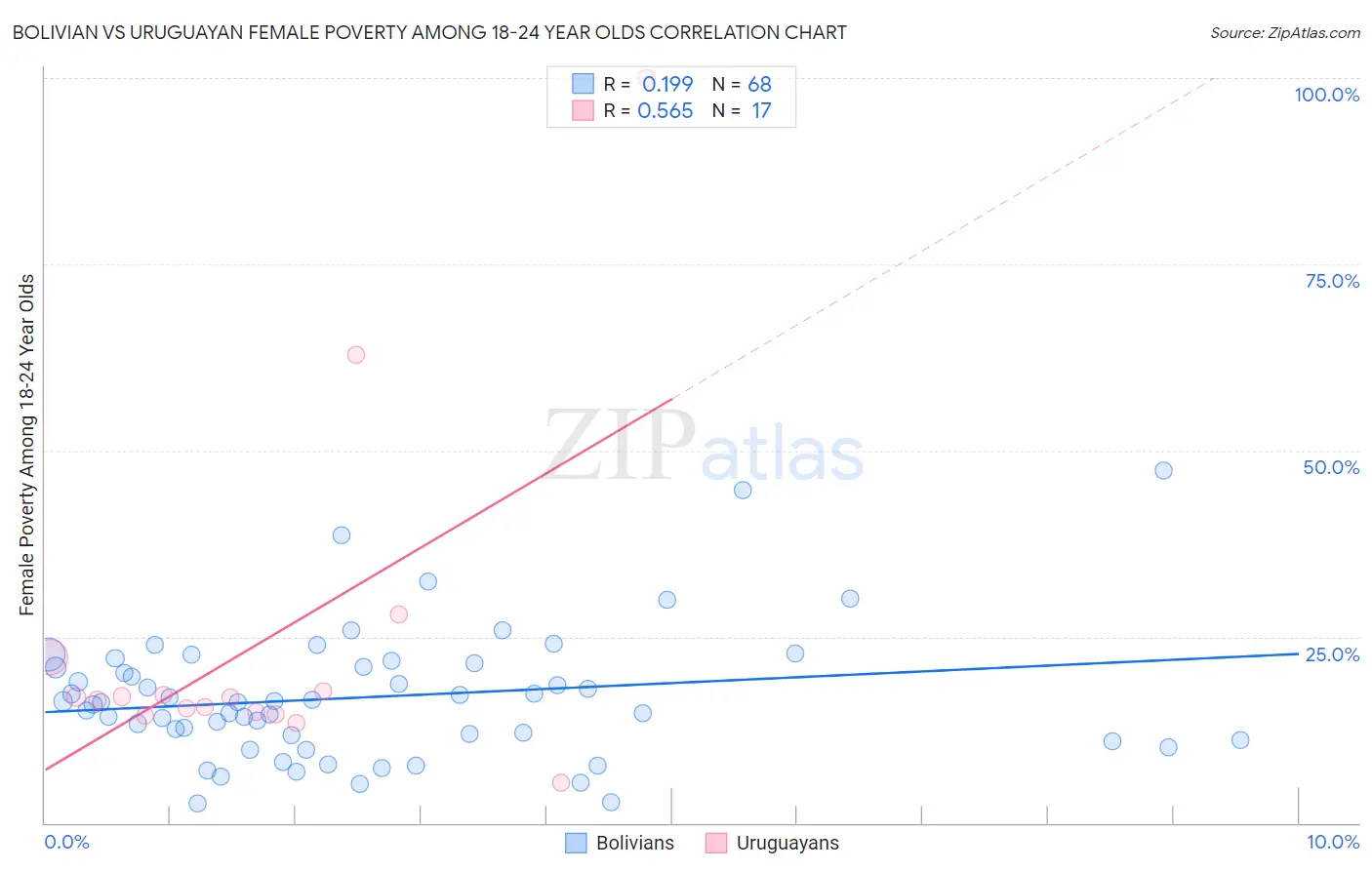 Bolivian vs Uruguayan Female Poverty Among 18-24 Year Olds