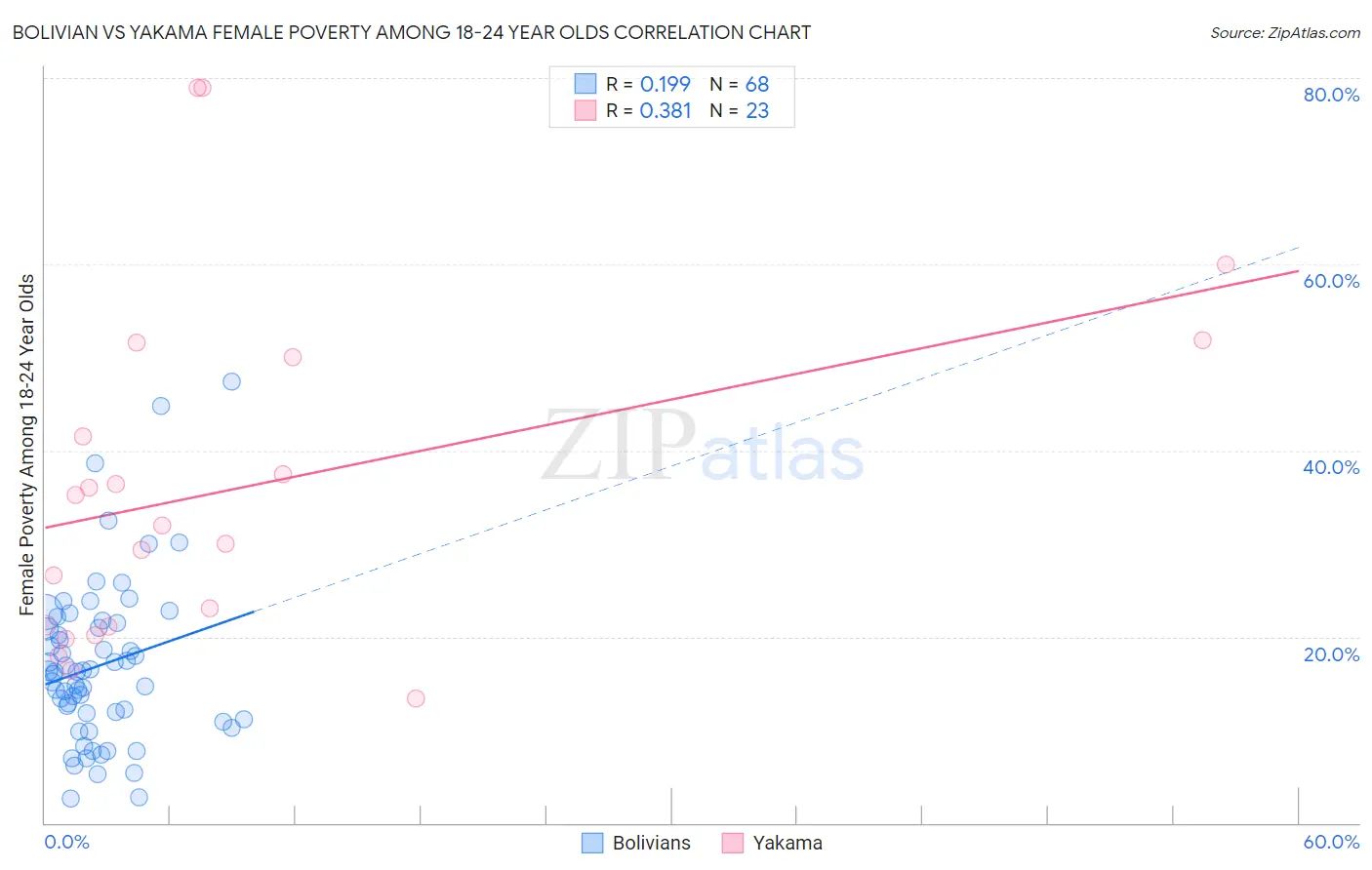 Bolivian vs Yakama Female Poverty Among 18-24 Year Olds