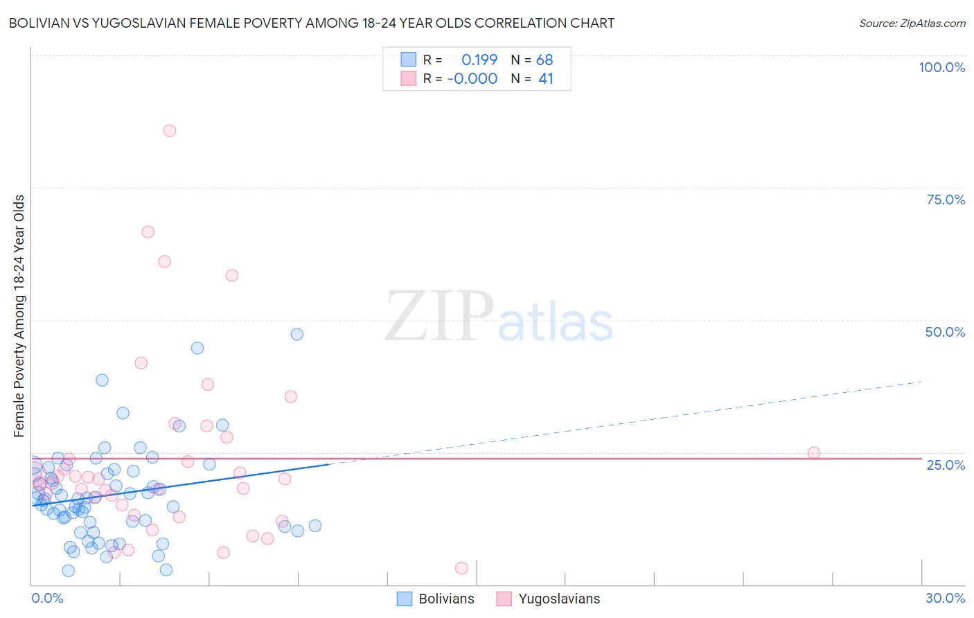 Bolivian vs Yugoslavian Female Poverty Among 18-24 Year Olds