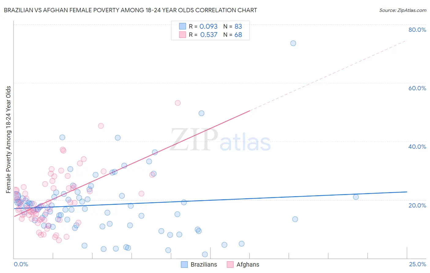 Brazilian vs Afghan Female Poverty Among 18-24 Year Olds