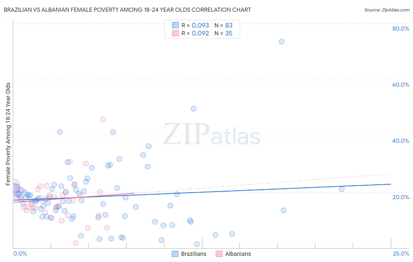 Brazilian vs Albanian Female Poverty Among 18-24 Year Olds