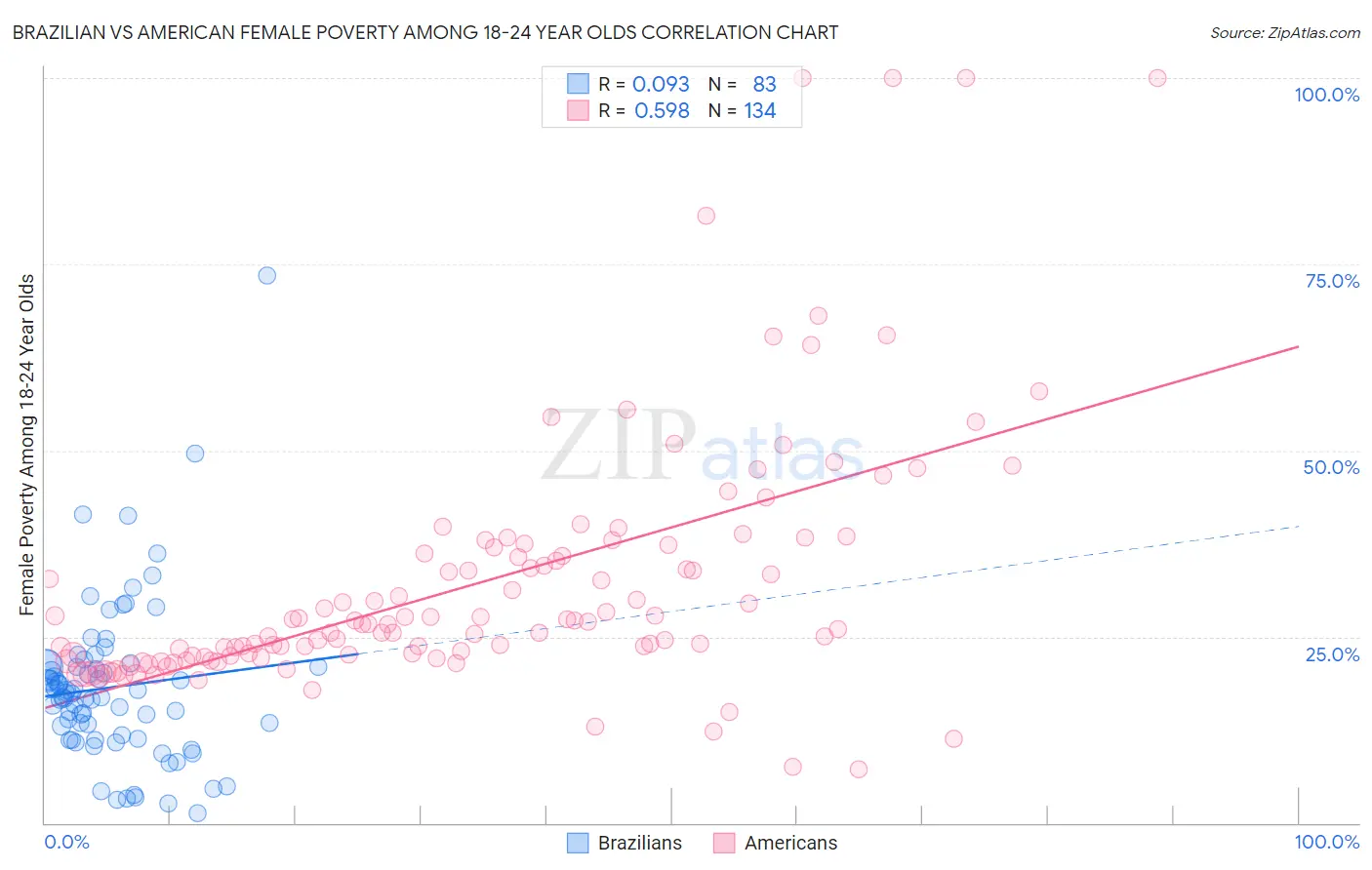 Brazilian vs American Female Poverty Among 18-24 Year Olds