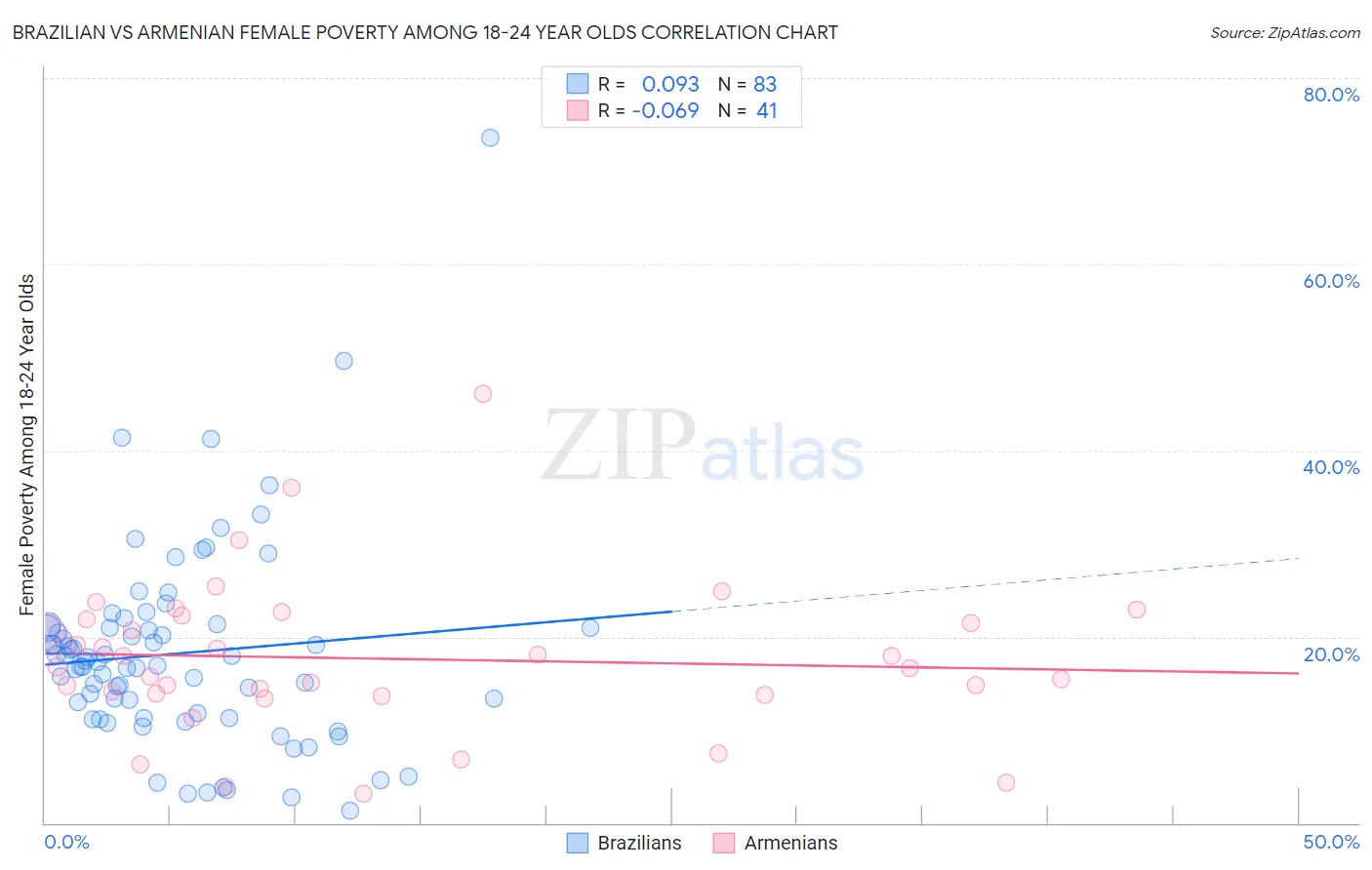 Brazilian vs Armenian Female Poverty Among 18-24 Year Olds