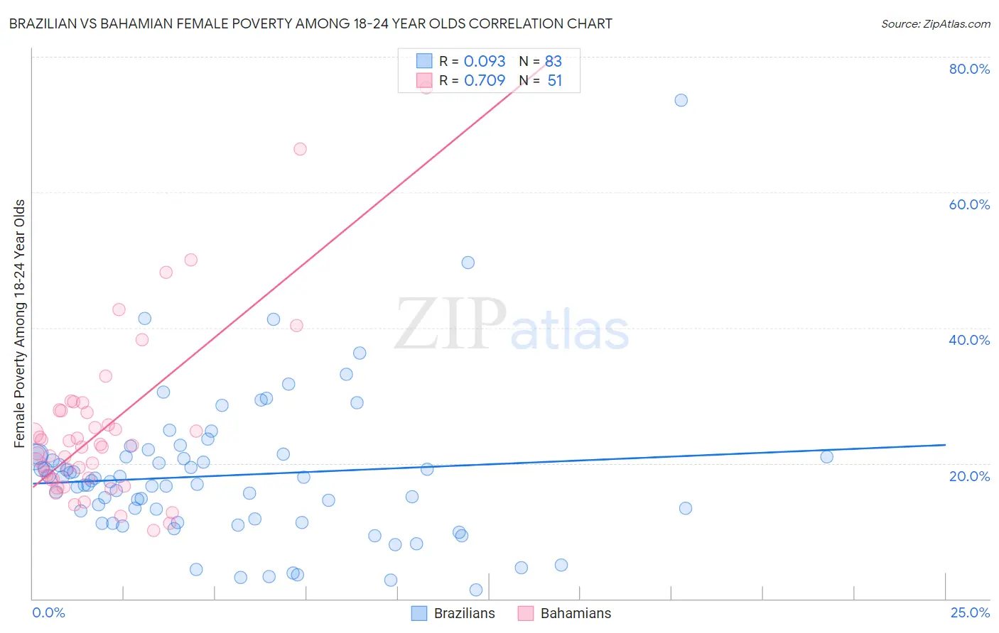 Brazilian vs Bahamian Female Poverty Among 18-24 Year Olds