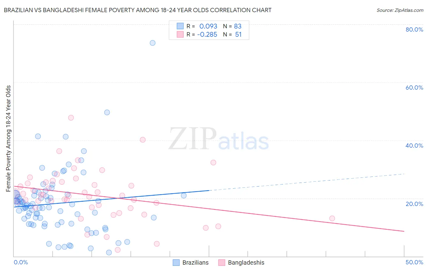 Brazilian vs Bangladeshi Female Poverty Among 18-24 Year Olds