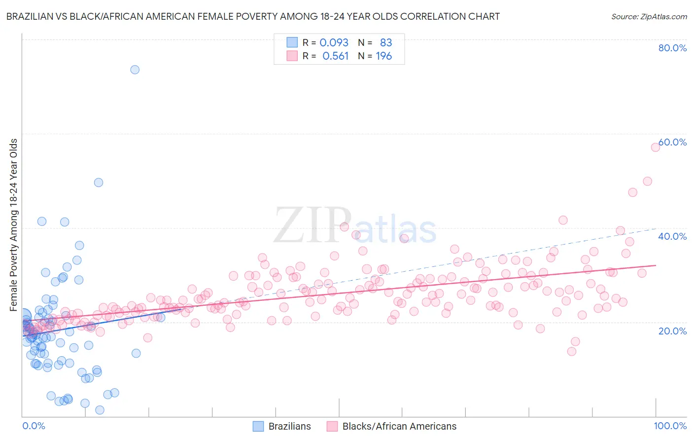 Brazilian vs Black/African American Female Poverty Among 18-24 Year Olds