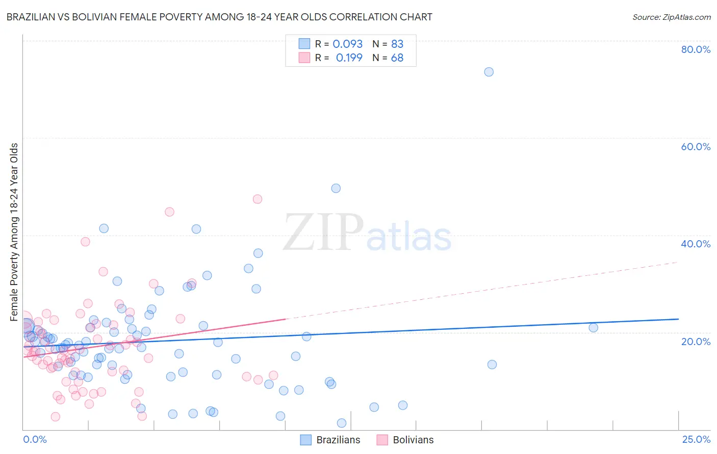 Brazilian vs Bolivian Female Poverty Among 18-24 Year Olds