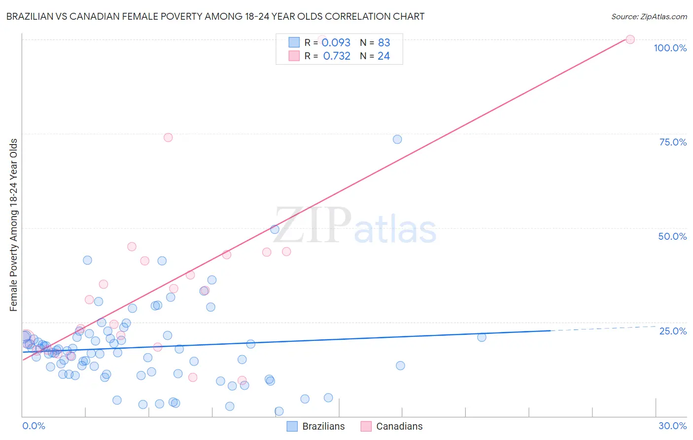 Brazilian vs Canadian Female Poverty Among 18-24 Year Olds