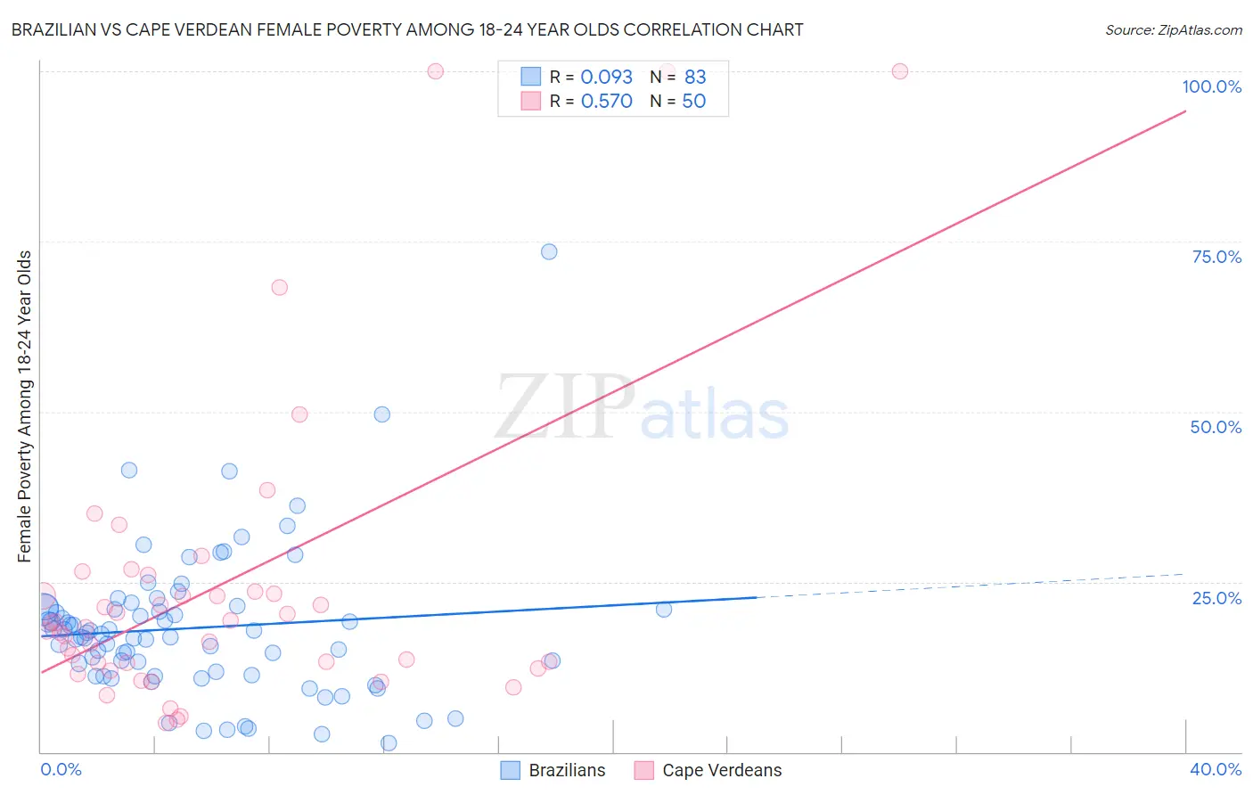 Brazilian vs Cape Verdean Female Poverty Among 18-24 Year Olds