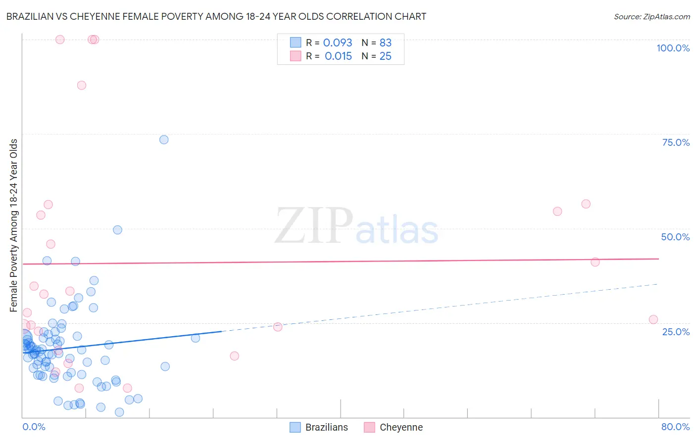 Brazilian vs Cheyenne Female Poverty Among 18-24 Year Olds