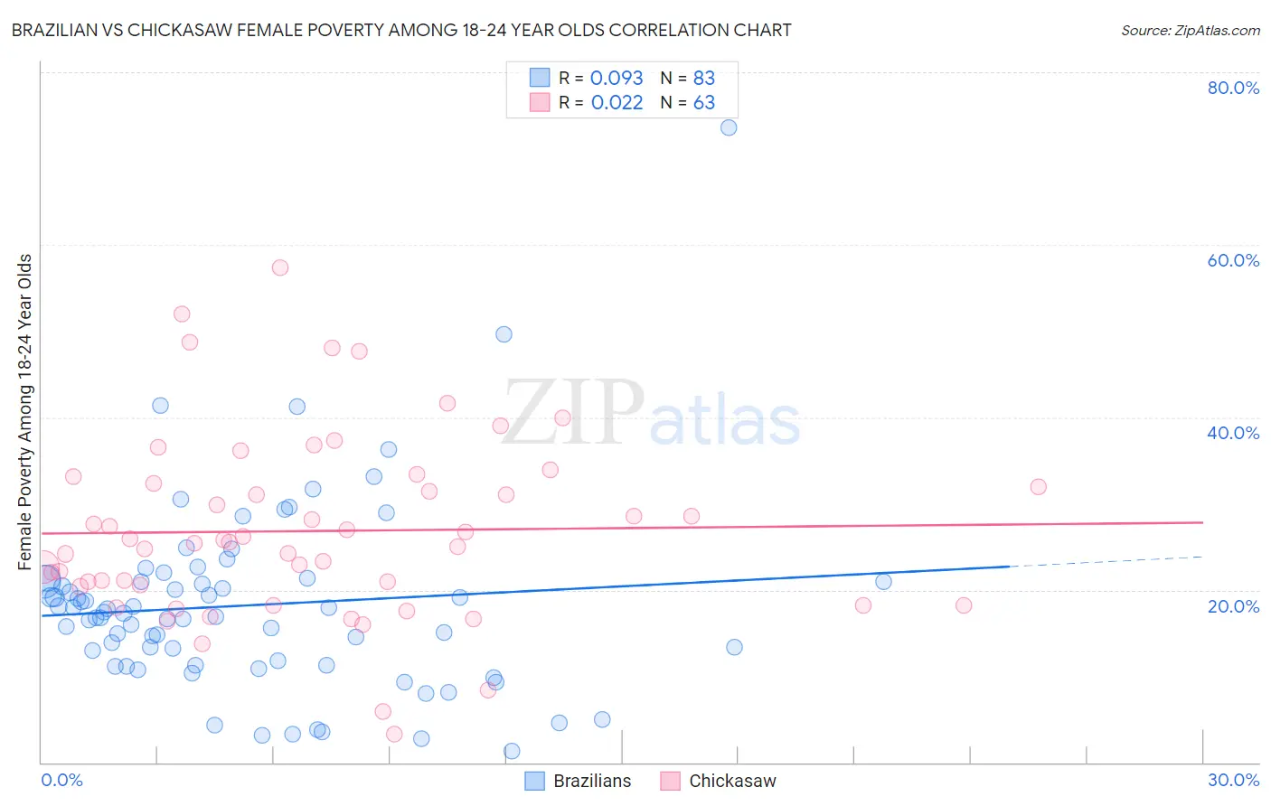 Brazilian vs Chickasaw Female Poverty Among 18-24 Year Olds